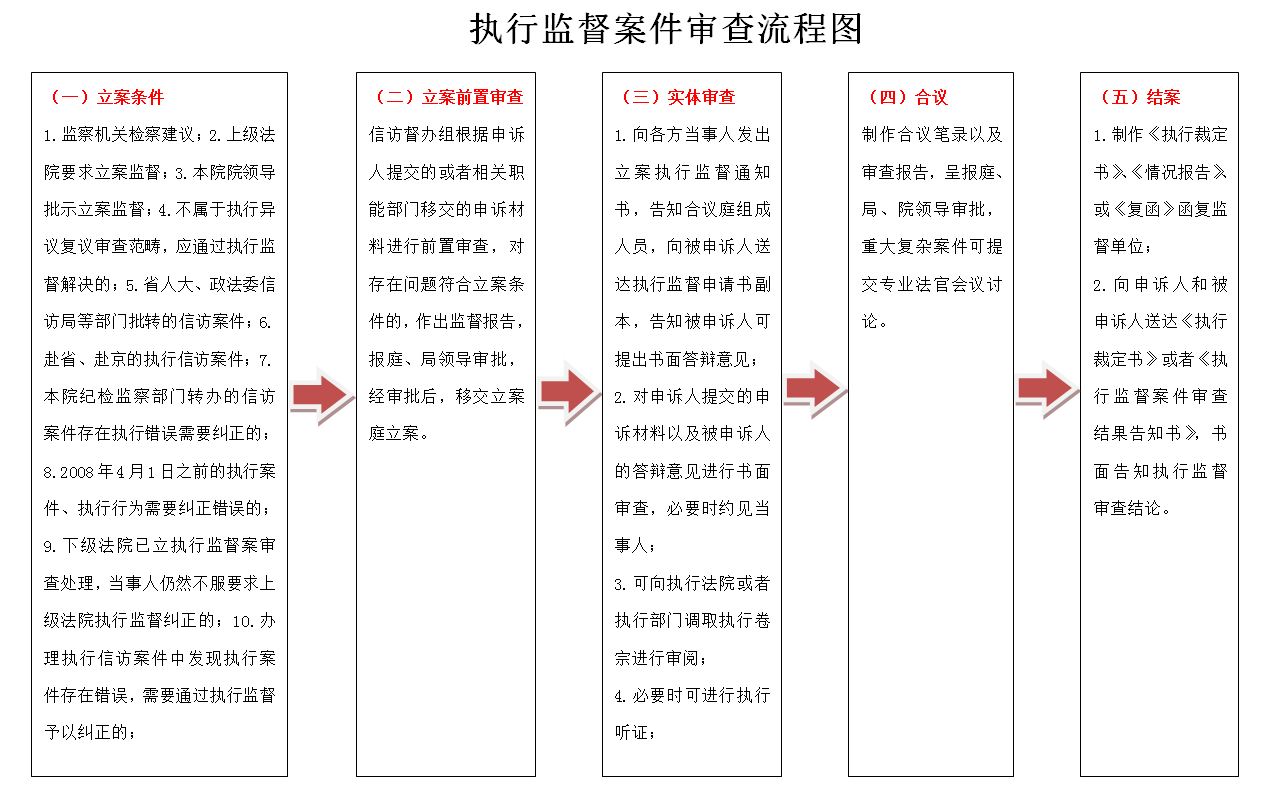 广州中院执行监督案件流程图