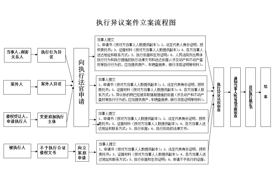 广州中院执行异议案件流程图