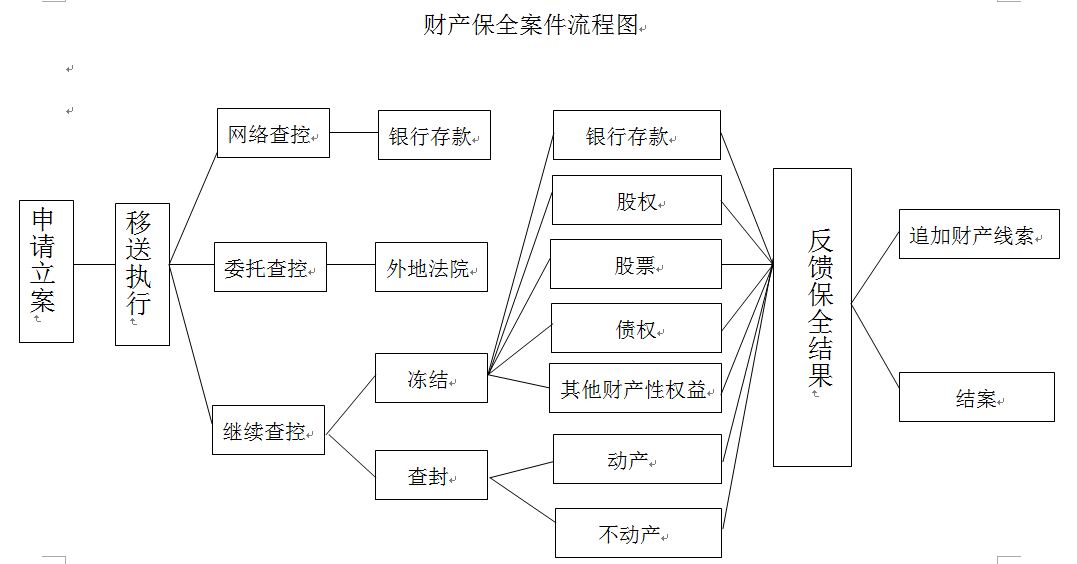广州中院财产保全案件流程图