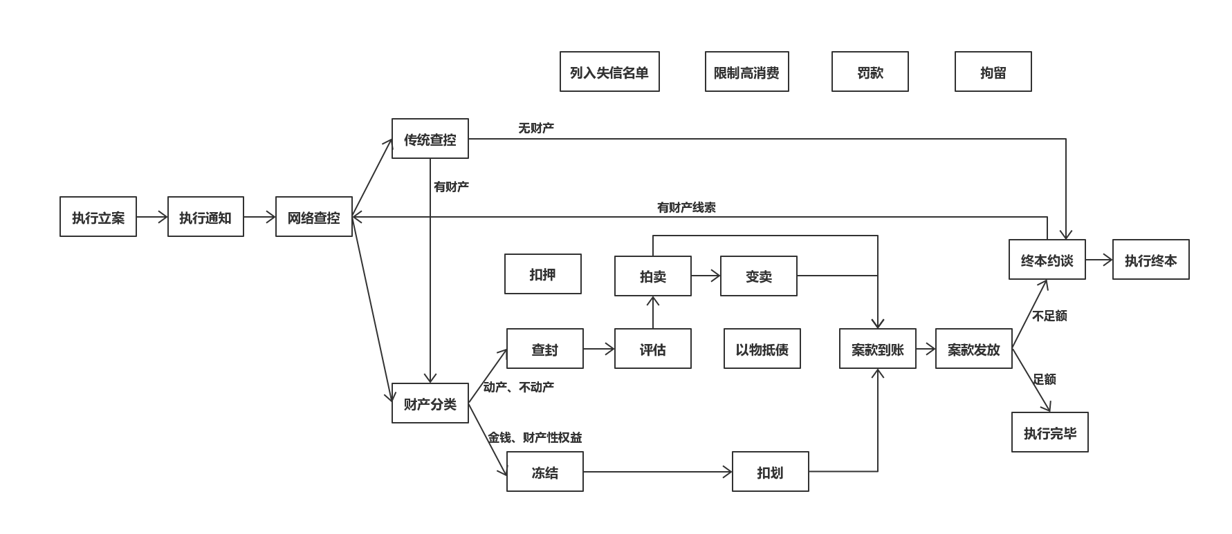 广州中院执行实施案件流程图