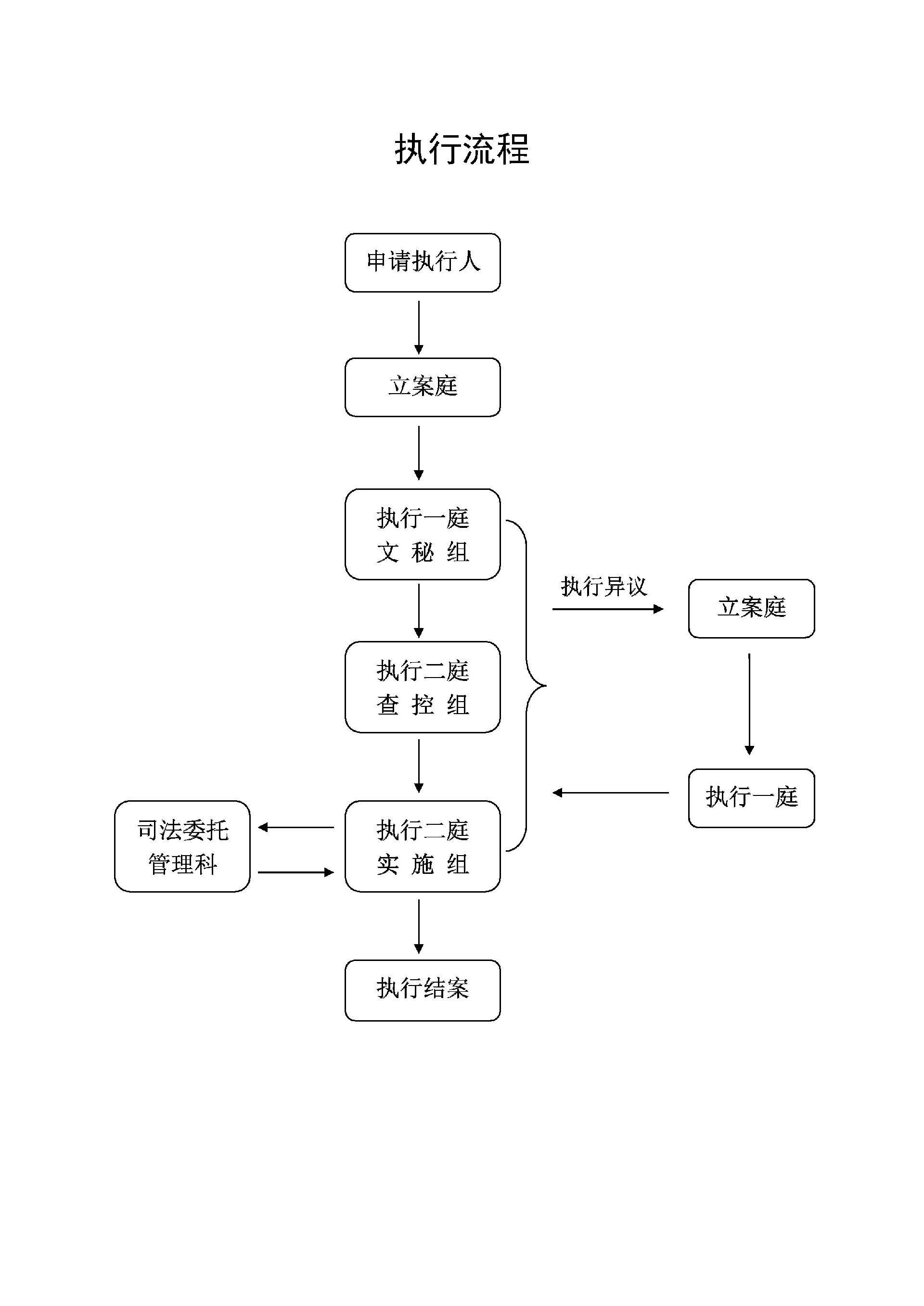 广州市天河区人民法院执行流程