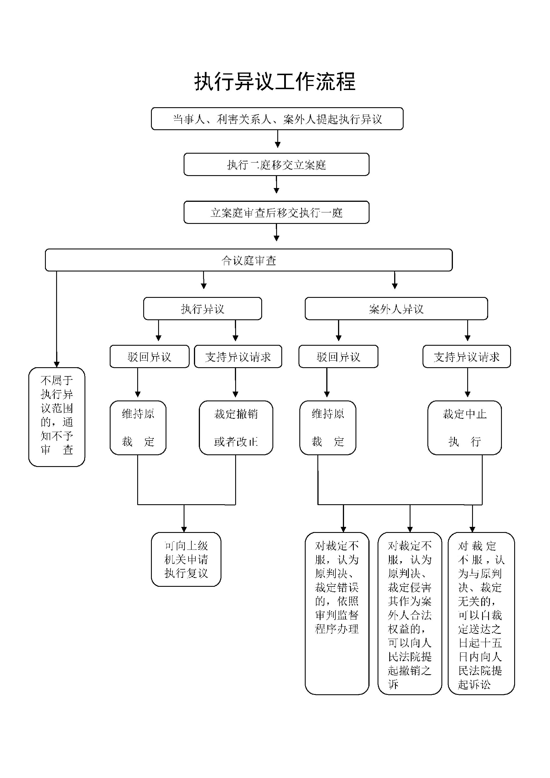 广州天河区人民法院执行异议工作流程图