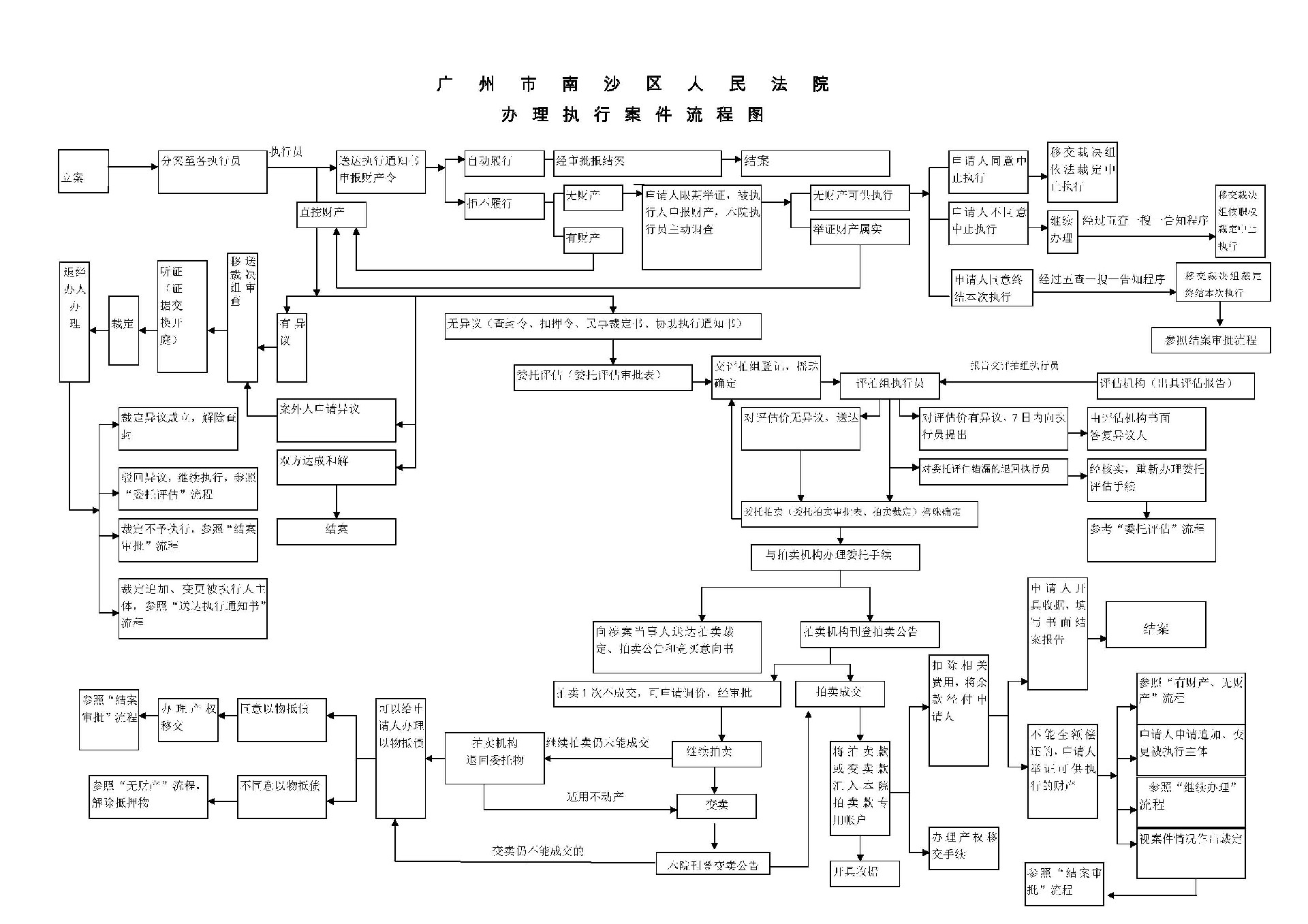 广州市南沙区人民法院办理执行案件流程图.jpg